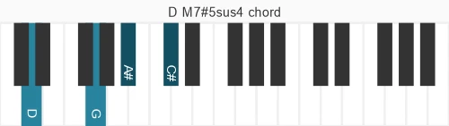 Piano voicing of chord D M7#5sus4